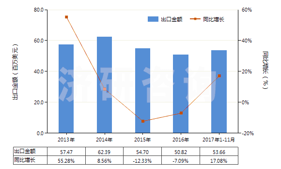 2013-2017年11月中國加強或與紡織材料合制硫化橡膠管(裝有附件、硬質(zhì)橡膠除外)(HS40093200)出口總額及增速統(tǒng)計